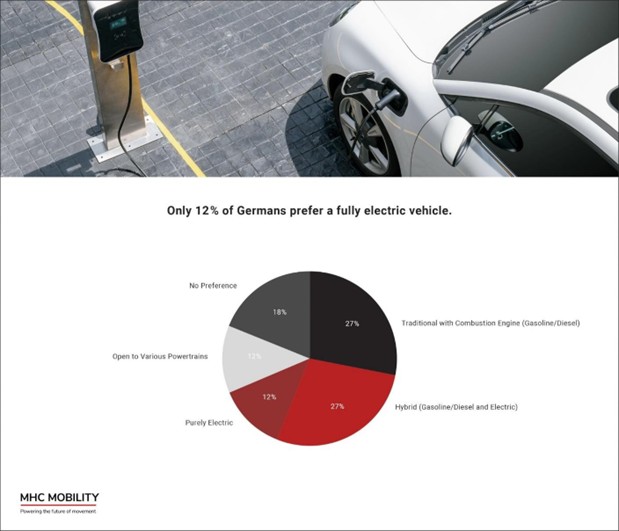 What percentage of German citizens prefer a fully electric vehicle?